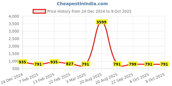 myntra.com Kuber Industries 4-Pcs Grey & Blue Check Dhakkan Pedal Dustbins - 7 Ltrs kuber industries Price History Graph from 24 Dec 2024 to 8 Oct 2025