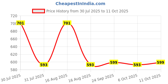 myntra.com Kuber Industries 4-Pcs Grey & Brown Strong Durable Bathroom Stools kuber industries Price History Graph from 30 Jul 2025 to 10 Oct 2025