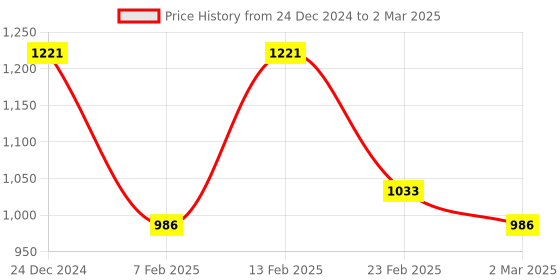 myntra.com Kuber Industries 4-Pcs Grey & Brown Textured Check Dhakkan Pedal Dustbin - 7 Ltrs kuber industries Price History Graph from 24 Dec 2024 to 2 Mar 2025