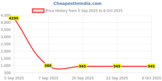 myntra.com Kuber Industries 4-Pcs Grey & Green Artificial Plants With Pot kuber industries Price History Graph from 5 Sep 2025 to 6 Oct 2025