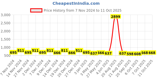 myntra.com Kuber Industries 4-Pcs Grey & Green Durable Planter with Plate kuber industries Price History Graph from 7 Nov 2024 to 11 Oct 2025