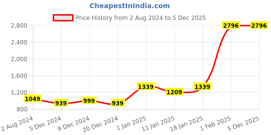 myntra.com Kuber Industries 4-Pcs Grey & White Anti Skid Bath Rug kuber industries Price History Graph from 2 Aug 2024 to 5 Dec 2025