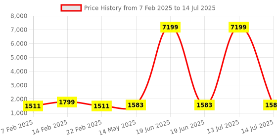 myntra.com Kuber Industries 4-Pcs Grey & White Printed Foldable Cloth Basket With Handle - 43 L kuber industries Price History Graph from 7 Feb 2025 to 14 Jul 2025
