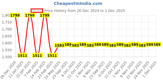 myntra.com Kuber Industries 4-Pcs Grey & White Printed Shower Curtains kuber industries Price History Graph from 26 Dec 2024 to 1 Dec 2025