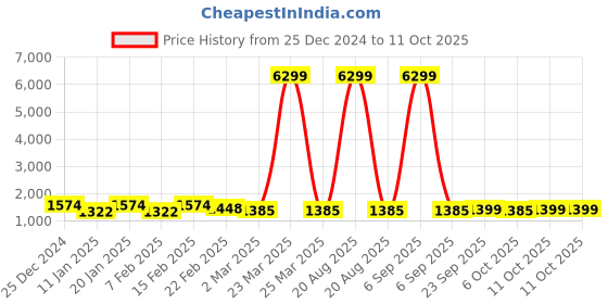 myntra.com Kuber Industries 4-Pcs Grey & White Printed Shower Curtains kuber industries Price History Graph from 25 Dec 2024 to 11 Oct 2025