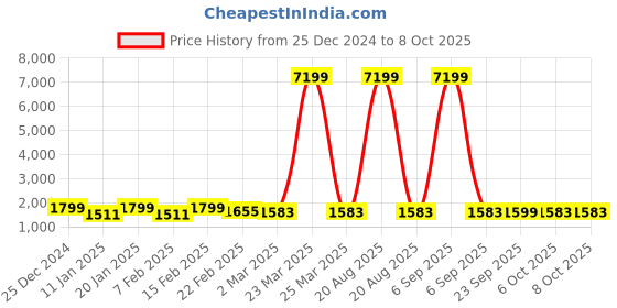 myntra.com Kuber Industries 4-Pcs Grey & White Printed Shower Curtains kuber industries Price History Graph from 25 Dec 2024 to 8 Oct 2025