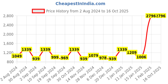 myntra.com Kuber Industries 4-Pcs Grey Anti Slip Bath Mat kuber industries Price History Graph from 2 Aug 2024 to 16 Oct 2025