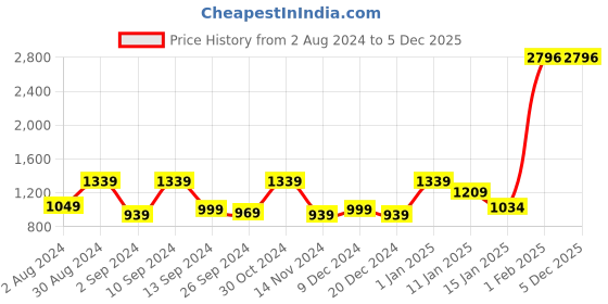 myntra.com Kuber Industries 4-Pcs Grey Anti Slip Bath Rug kuber industries Price History Graph from 2 Aug 2024 to 5 Dec 2025
