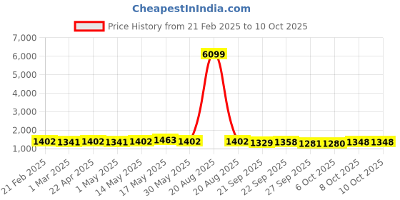 myntra.com Kuber Industries 4-Pcs Grey Non Slip Dish Drying Mats kuber industries Price History Graph from 21 Feb 2025 to 10 Oct 2025