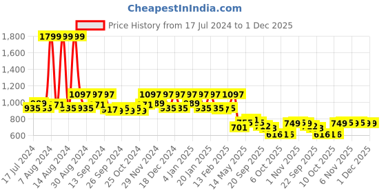 myntra.com Kuber Industries 4 Pcs Grey Non-Woven Fabric Shirt Organizers kuber industries Price History Graph from 17 Jul 2024 to 1 Dec 2025