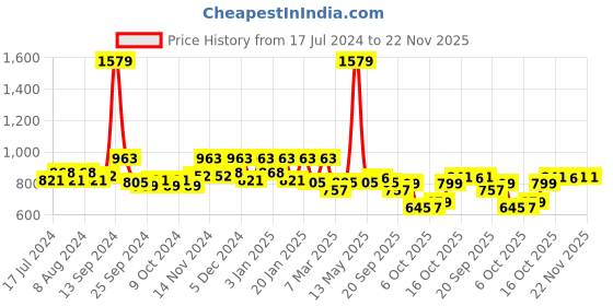 myntra.com Kuber Industries 4 Pcs Grey Non-Woven Wardrobe Organizers kuber industries Price History Graph from 17 Jul 2024 to 22 Nov 2025
