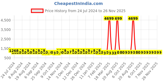 myntra.com Kuber Industries 4-Pcs Grey Printed Laundry Bags-106 Ltr kuber industries Price History Graph from 24 Jul 2024 to 24 Nov 2025