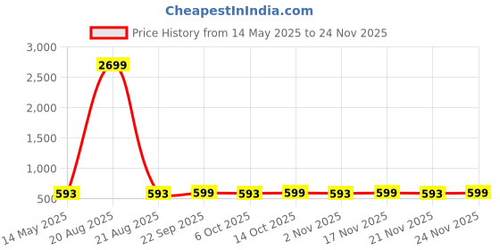 myntra.com Kuber Industries 4-Pcs Grey Strong Durable Bathroom Stools kuber industries Price History Graph from 14 May 2025 to 24 Nov 2025