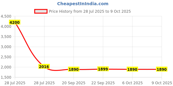 myntra.com Kuber Industries 4-Pcs Grey Triangular Printed Foldable LaundryBag75L kuber industries Price History Graph from 28 Jul 2025 to 8 Oct 2025