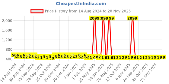 myntra.com Kuber Industries 4-Pcs Grey Velcro Folding Organizers kuber industries Price History Graph from 14 Aug 2024 to 27 Nov 2025