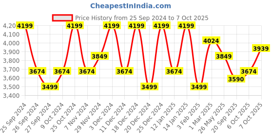 myntra.com Kuber Industries 4 Pcs Marble Design Planters kuber industries Price History Graph from 25 Sep 2024 to 7 Oct 2025