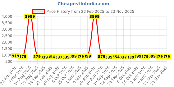 myntra.com Kuber Industries 4-Pcs Maroon & Purple Non Slip Dish Drying Mats kuber industries Price History Graph from 23 Feb 2025 to 22 Nov 2025