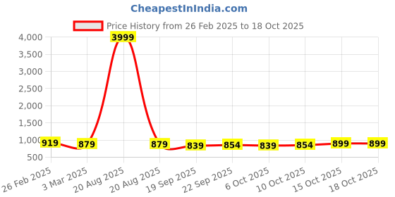 myntra.com Kuber Industries 4-Pcs Maroon Non Slip Dish Drying Mats kuber industries Price History Graph from 26 Feb 2025 to 18 Oct 2025