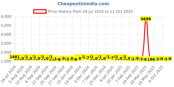 myntra.com Kuber Industries 4-Pcs Maroon Printed Laundry Baskets kuber industries Price History Graph from 24 Jul 2024 to 11 Oct 2025