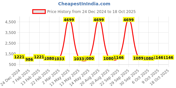 myntra.com Kuber Industries 4-Pcs Orange Colored Check Dhakkan Pedal Dustbins - 10 Ltrs kuber industries Price History Graph from 24 Dec 2024 to 17 Oct 2025