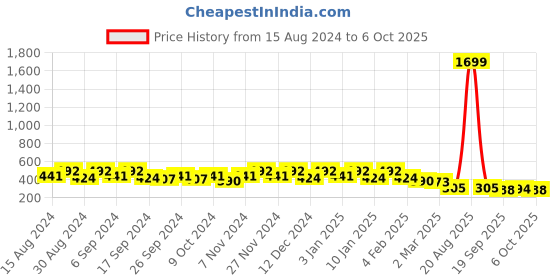 myntra.com Kuber Industries 4-Pcs Orange-Colored Durable Planters kuber industries Price History Graph from 15 Aug 2024 to 6 Oct 2025