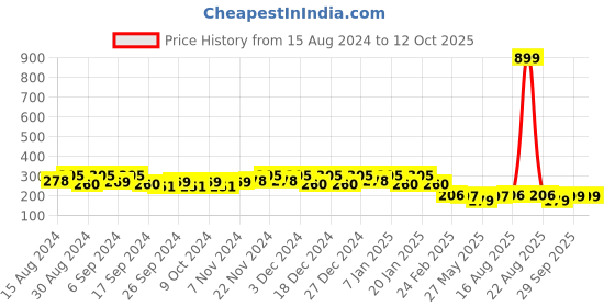 myntra.com Kuber Industries 4-Pcs Orange-Colored Round Planters kuber industries Price History Graph from 15 Aug 2024 to 12 Oct 2025