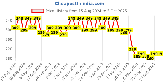myntra.com Kuber Industries 4-Pcs Orange-Coloured & Black Durable Planters kuber industries Price History Graph from 15 Aug 2024 to 5 Oct 2025