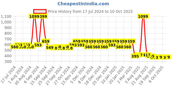 myntra.com Kuber Industries 4-Pcs Orange-Coloured & White Warli Printed Canvas Travel Cosmetic Pouches With Handle kuber industries Price History Graph from 17 Jul 2024 to 10 Oct 2025