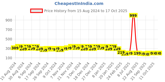 myntra.com Kuber Industries 4-Pcs Orange-Coloured Black Durable Planters kuber industries Price History Graph from 15 Aug 2024 to 17 Oct 2025