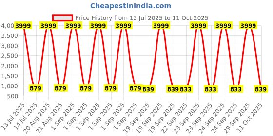 myntra.com Kuber Industries 4-Pcs Pink & Green Stretchable Table Chair Cover kuber industries Price History Graph from 13 Jul 2025 to 11 Oct 2025