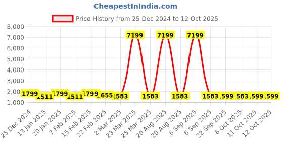 myntra.com Kuber Industries 4-Pcs Pink & Grey Printed Shower Curtains kuber industries Price History Graph from 25 Dec 2024 to 11 Oct 2025