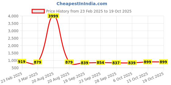 myntra.com Kuber Industries 4-Pcs Pink & Purple Non Slip Dish Drying Mats kuber industries Price History Graph from 23 Feb 2025 to 17 Oct 2025