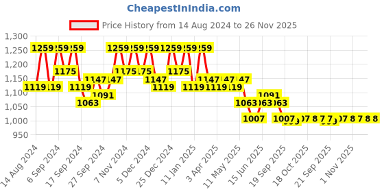 myntra.com Kuber Industries 4-Pcs Pink Printed Handheld Bags kuber industries Price History Graph from 14 Aug 2024 to 25 Nov 2025