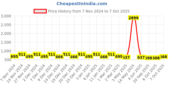 myntra.com Kuber Industries 4 Pcs Planters With Plate kuber industries Price History Graph from 7 Nov 2024 to 7 Oct 2025