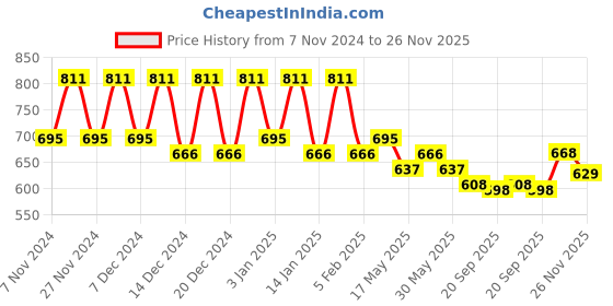 myntra.com Kuber Industries 4 Pcs Planters With Plate kuber industries Price History Graph from 7 Nov 2024 to 25 Nov 2025