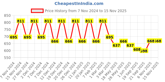 myntra.com Kuber Industries 4 Pcs Planters With Plate kuber industries Price History Graph from 7 Nov 2024 to 13 Nov 2025