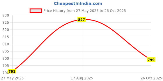 myntra.com Kuber Industries 4 Pcs Polyester Potli Bags for Women Embroidered Potli Clutch kuber industries Price History Graph from 27 May 2025 to 26 Oct 2025