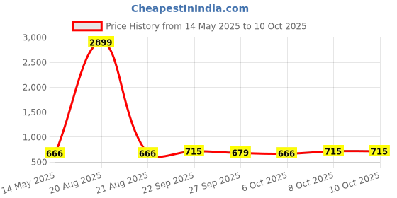 myntra.com Kuber Industries 4-Pcs Printed & White Printed Strong Durable Bathroom Stools kuber industries Price History Graph from 14 May 2025 to 10 Oct 2025