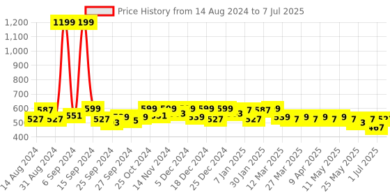 myntra.com Kuber Industries 4 Pcs Printed Jute Handheld Bag kuber industries Price History Graph from 14 Aug 2024 to 7 Jul 2025