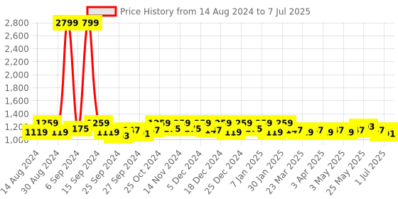 myntra.com Kuber Industries 4 Pcs Printed Jute Handheld Bag kuber industries Price History Graph from 14 Aug 2024 to 7 Jul 2025