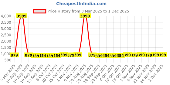 myntra.com Kuber Industries 4-Pcs Purple Non Slip Dish Drying Mats kuber industries Price History Graph from 3 Mar 2025 to 30 Nov 2025
