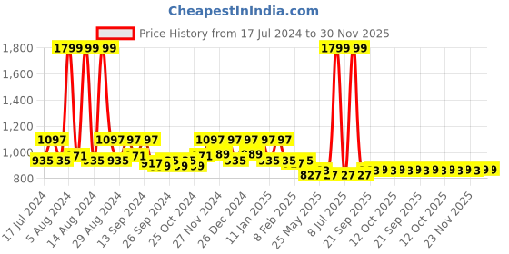 myntra.com Kuber Industries 4 Pcs Purple Printed Anti-Skid Doormats kuber industries Price History Graph from 17 Jul 2024 to 30 Nov 2025