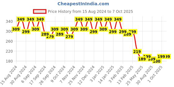 myntra.com Kuber Industries 4 Pcs Red & Black Lightweight Planters kuber industries Price History Graph from 15 Aug 2024 to 6 Oct 2025