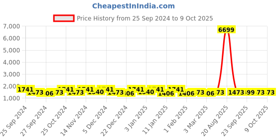 myntra.com Kuber Industries 4-Pcs Red & Black Printed Chair Pads kuber industries Price History Graph from 25 Sep 2024 to 9 Oct 2025