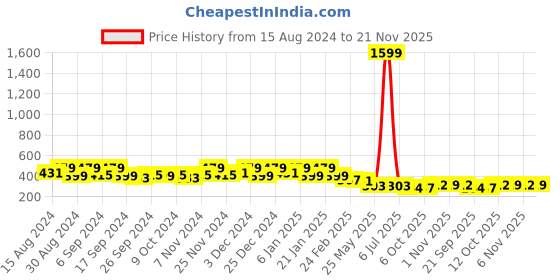 myntra.com Kuber Industries 4-Pcs Red & Blue Durable Planters kuber industries Price History Graph from 15 Aug 2024 to 21 Nov 2025