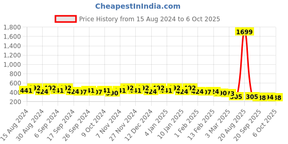 myntra.com Kuber Industries 4-Pcs Red & Blue Durable Planters kuber industries Price History Graph from 15 Aug 2024 to 6 Oct 2025