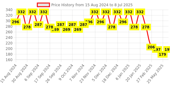 myntra.com Kuber Industries 4-Pcs Red & Blue Durable Planters kuber industries Price History Graph from 15 Aug 2024 to 8 Jul 2025