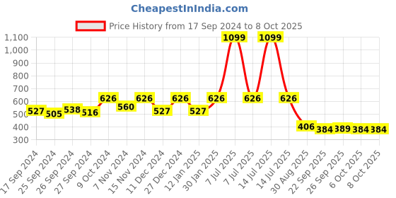 myntra.com Kuber Industries 4-Pcs Red & Blue Textured Planters kuber industries Price History Graph from 17 Sep 2024 to 7 Oct 2025