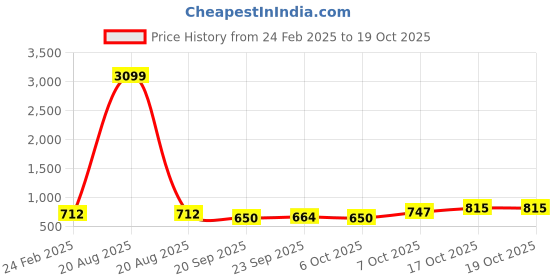 myntra.com Kuber Industries 4-Pcs Red & Green Premium Flower Pots for Garden withBottomPlates kuber industries Price History Graph from 24 Feb 2025 to 17 Oct 2025