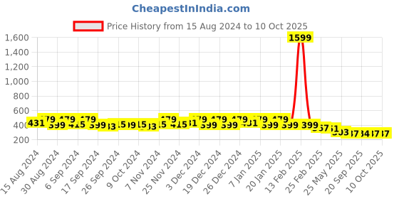 myntra.com Kuber Industries 4-Pcs Red & Orange-Colored Durable Planters kuber industries Price History Graph from 15 Aug 2024 to 9 Oct 2025